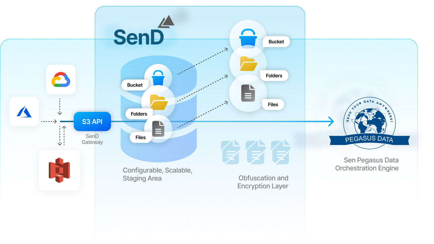 How Send Works